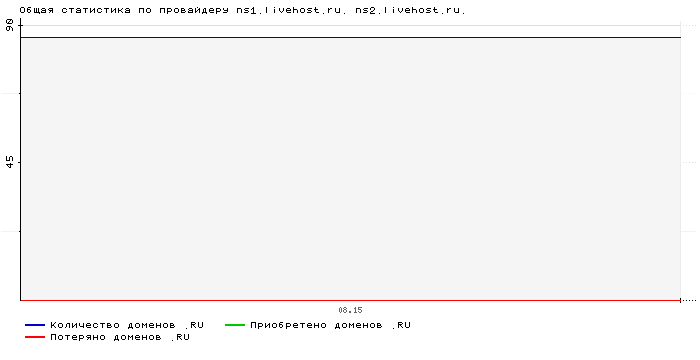    ns1.livehost.ru. ns2.livehost.ru.